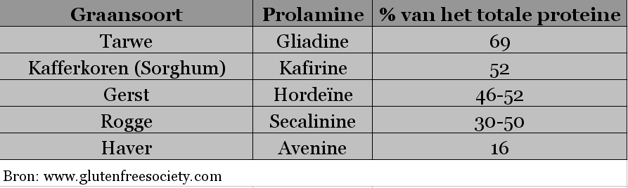 prolaminen-in-granen